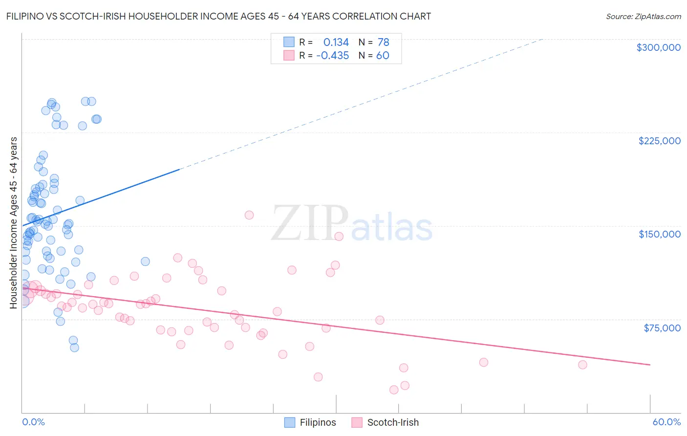 Filipino vs Scotch-Irish Householder Income Ages 45 - 64 years