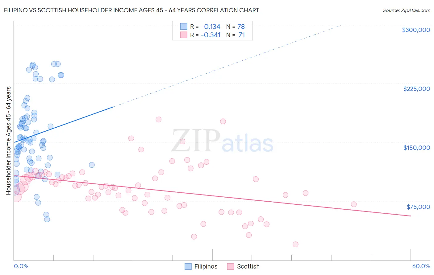 Filipino vs Scottish Householder Income Ages 45 - 64 years