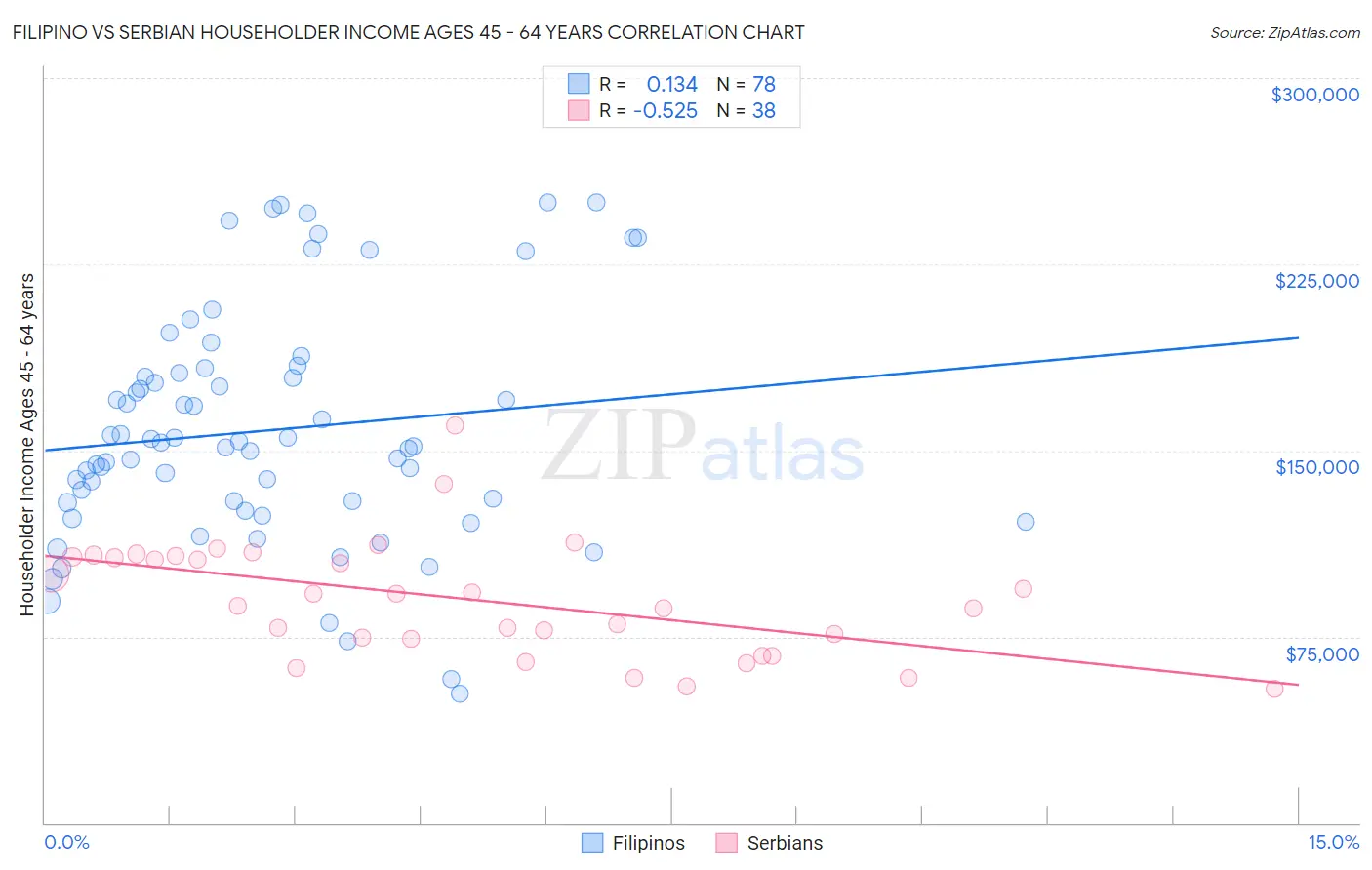 Filipino vs Serbian Householder Income Ages 45 - 64 years
