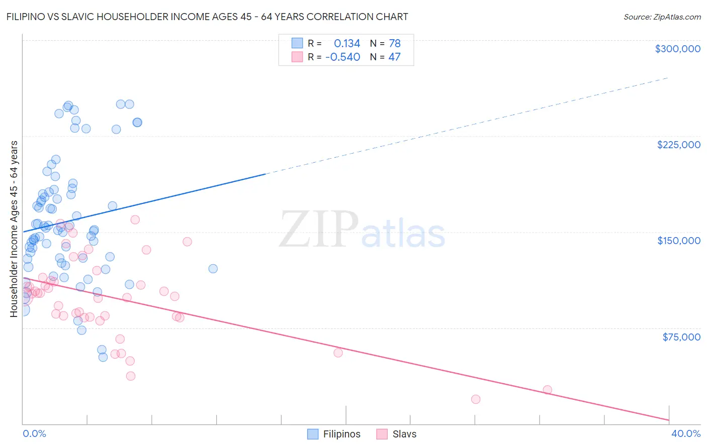 Filipino vs Slavic Householder Income Ages 45 - 64 years