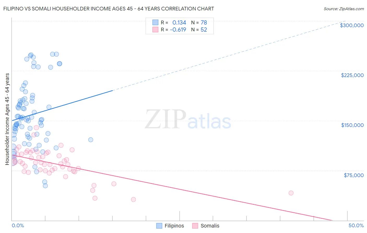 Filipino vs Somali Householder Income Ages 45 - 64 years