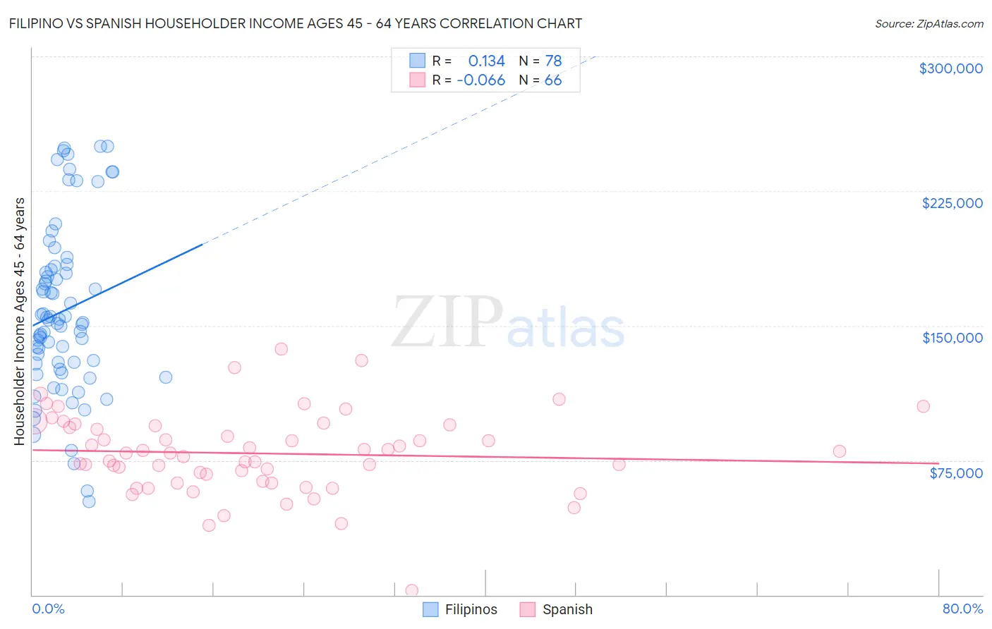 Filipino vs Spanish Householder Income Ages 45 - 64 years