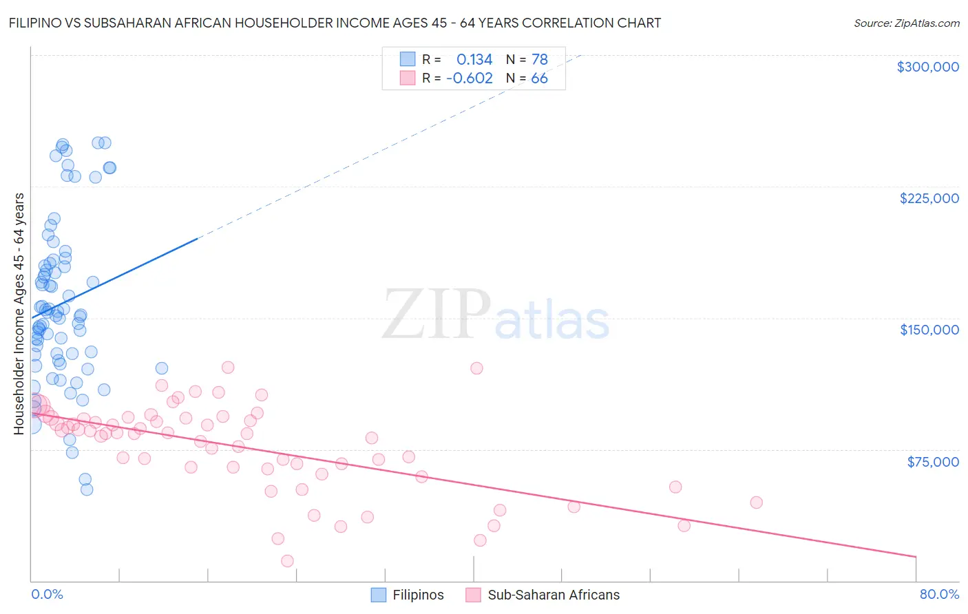 Filipino vs Subsaharan African Householder Income Ages 45 - 64 years
