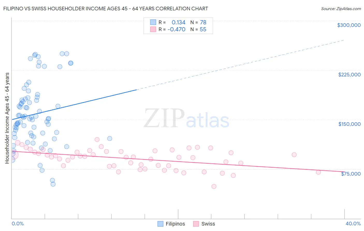 Filipino vs Swiss Householder Income Ages 45 - 64 years