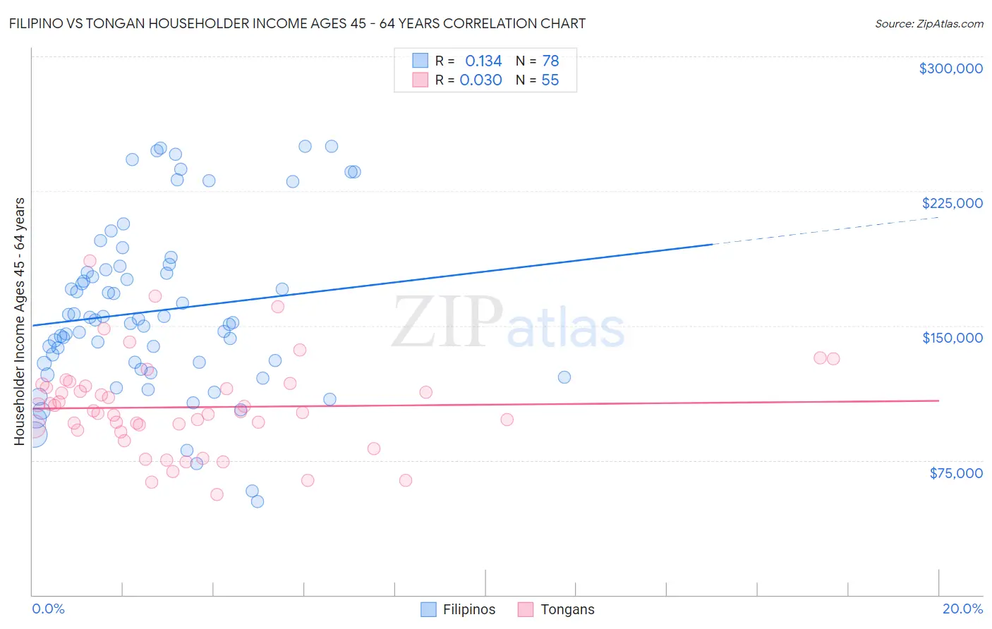 Filipino vs Tongan Householder Income Ages 45 - 64 years