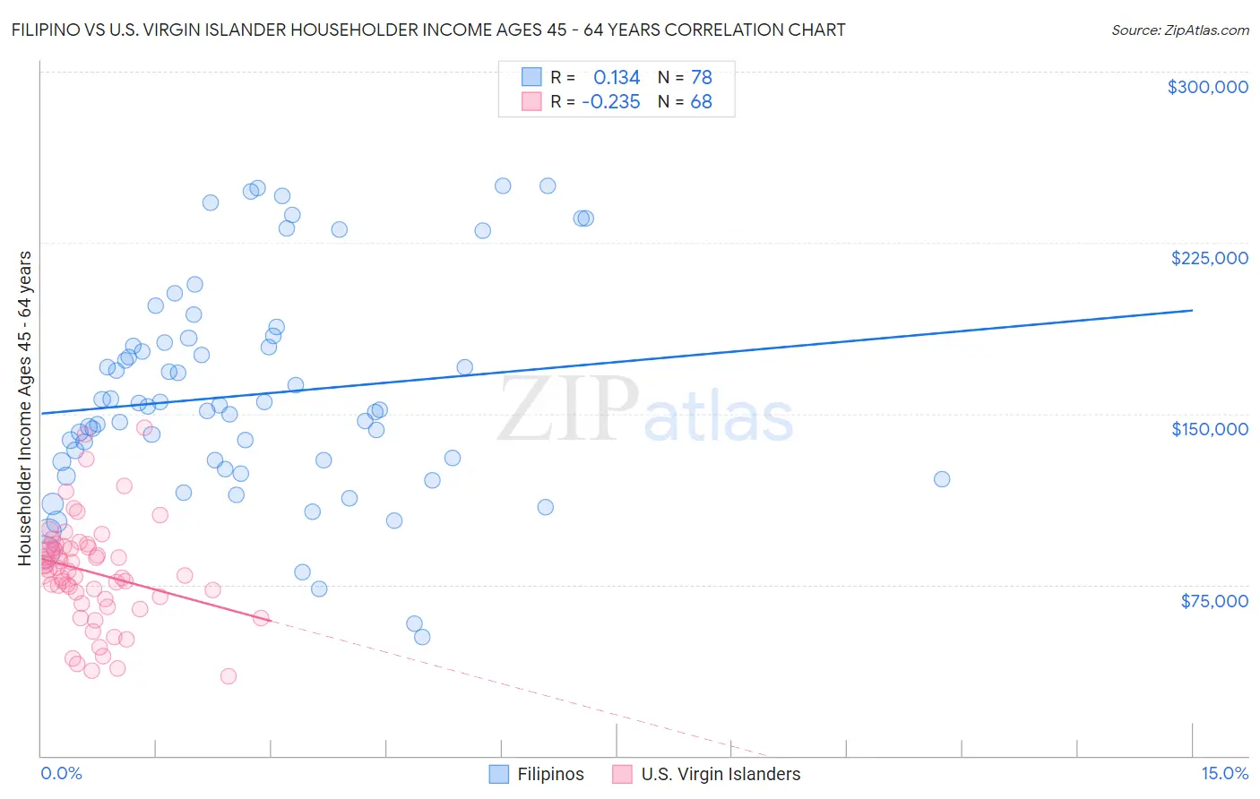 Filipino vs U.S. Virgin Islander Householder Income Ages 45 - 64 years