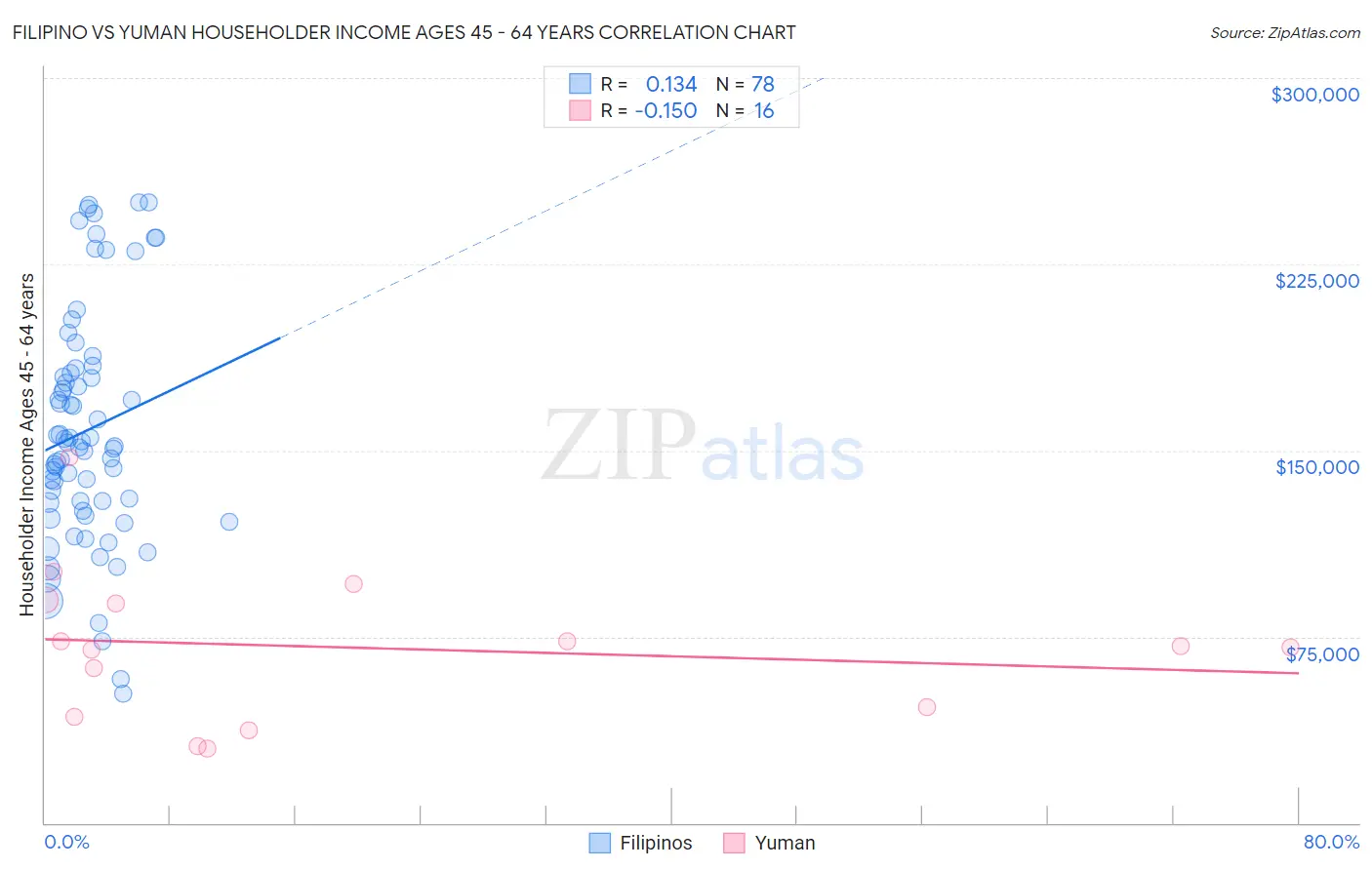 Filipino vs Yuman Householder Income Ages 45 - 64 years
