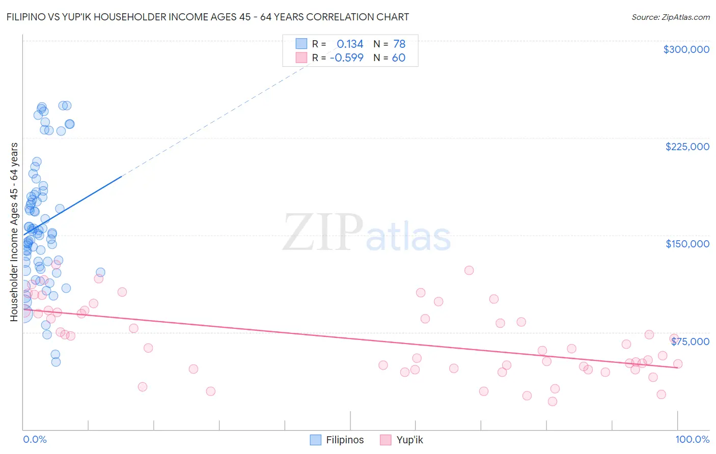 Filipino vs Yup'ik Householder Income Ages 45 - 64 years
