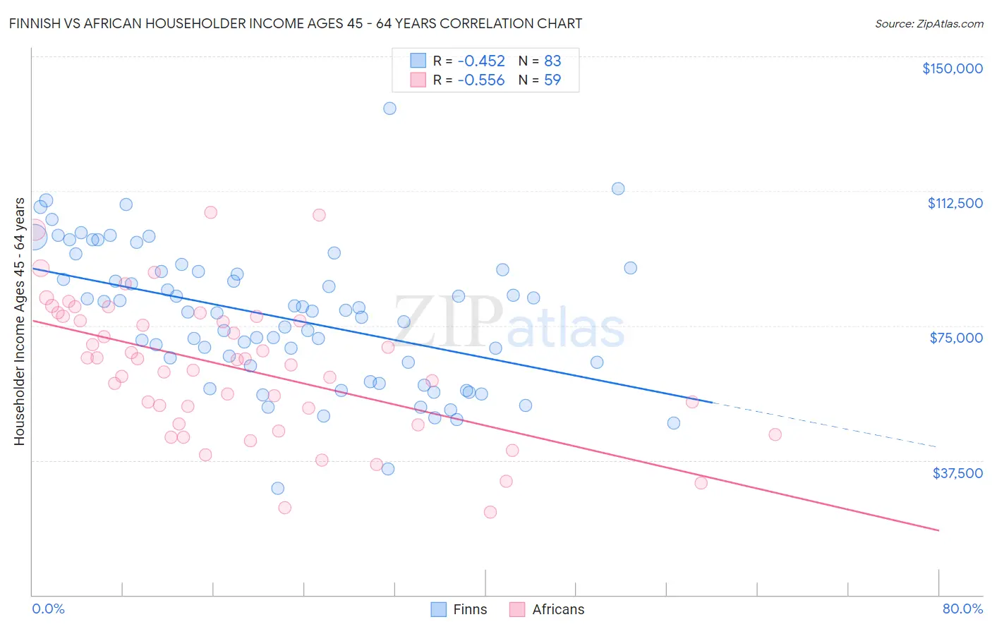 Finnish vs African Householder Income Ages 45 - 64 years