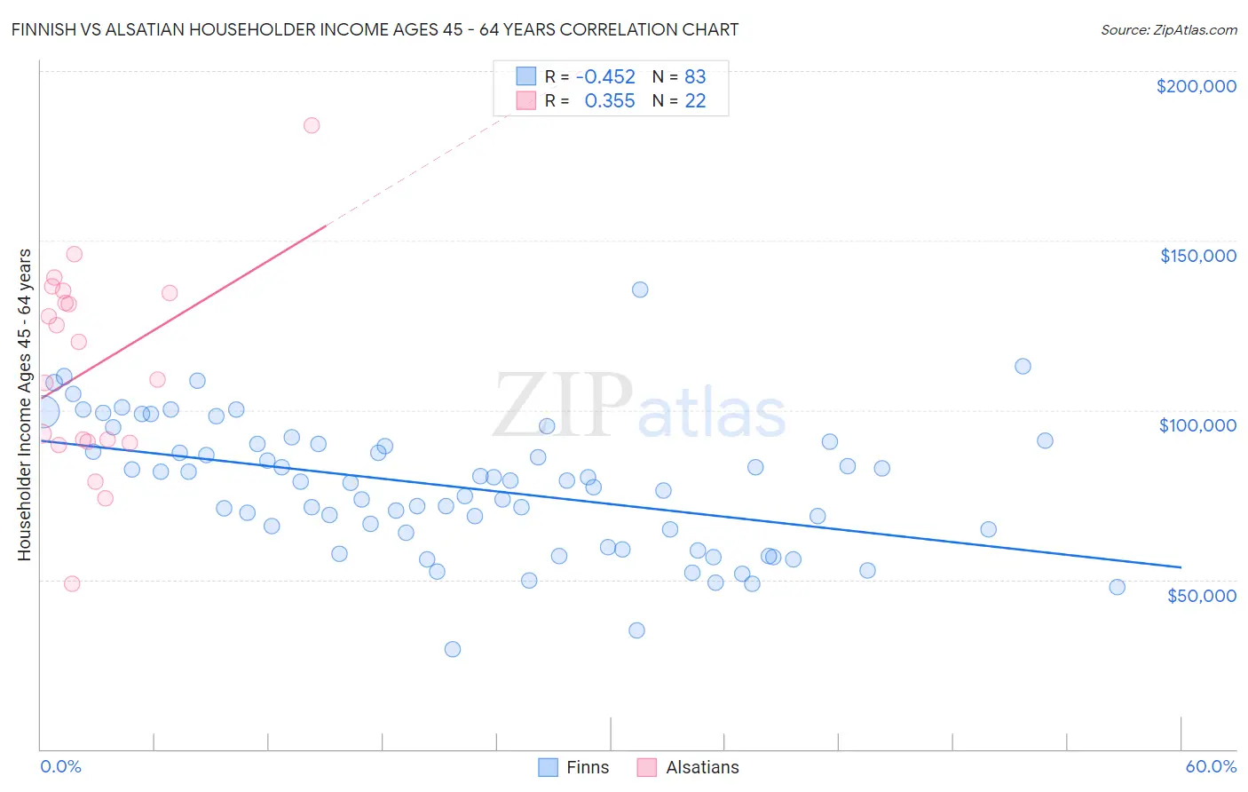 Finnish vs Alsatian Householder Income Ages 45 - 64 years