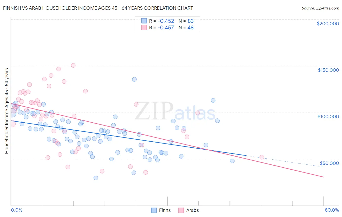 Finnish vs Arab Householder Income Ages 45 - 64 years