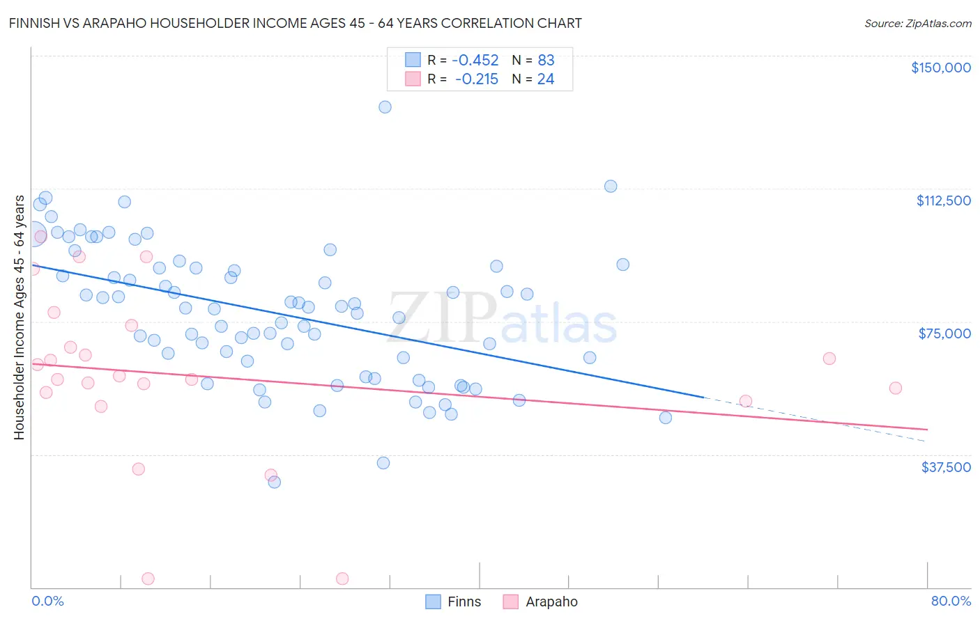 Finnish vs Arapaho Householder Income Ages 45 - 64 years