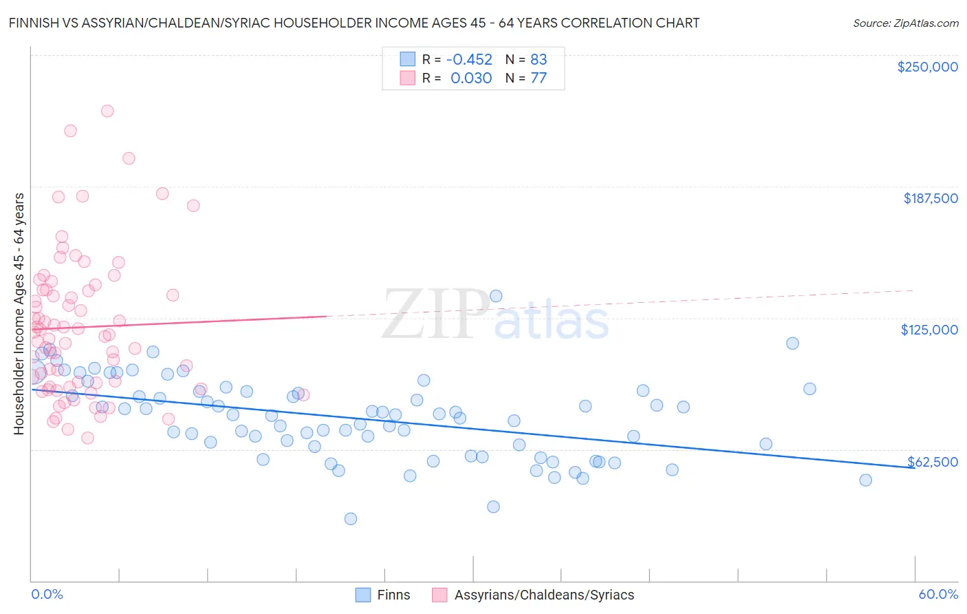 Finnish vs Assyrian/Chaldean/Syriac Householder Income Ages 45 - 64 years