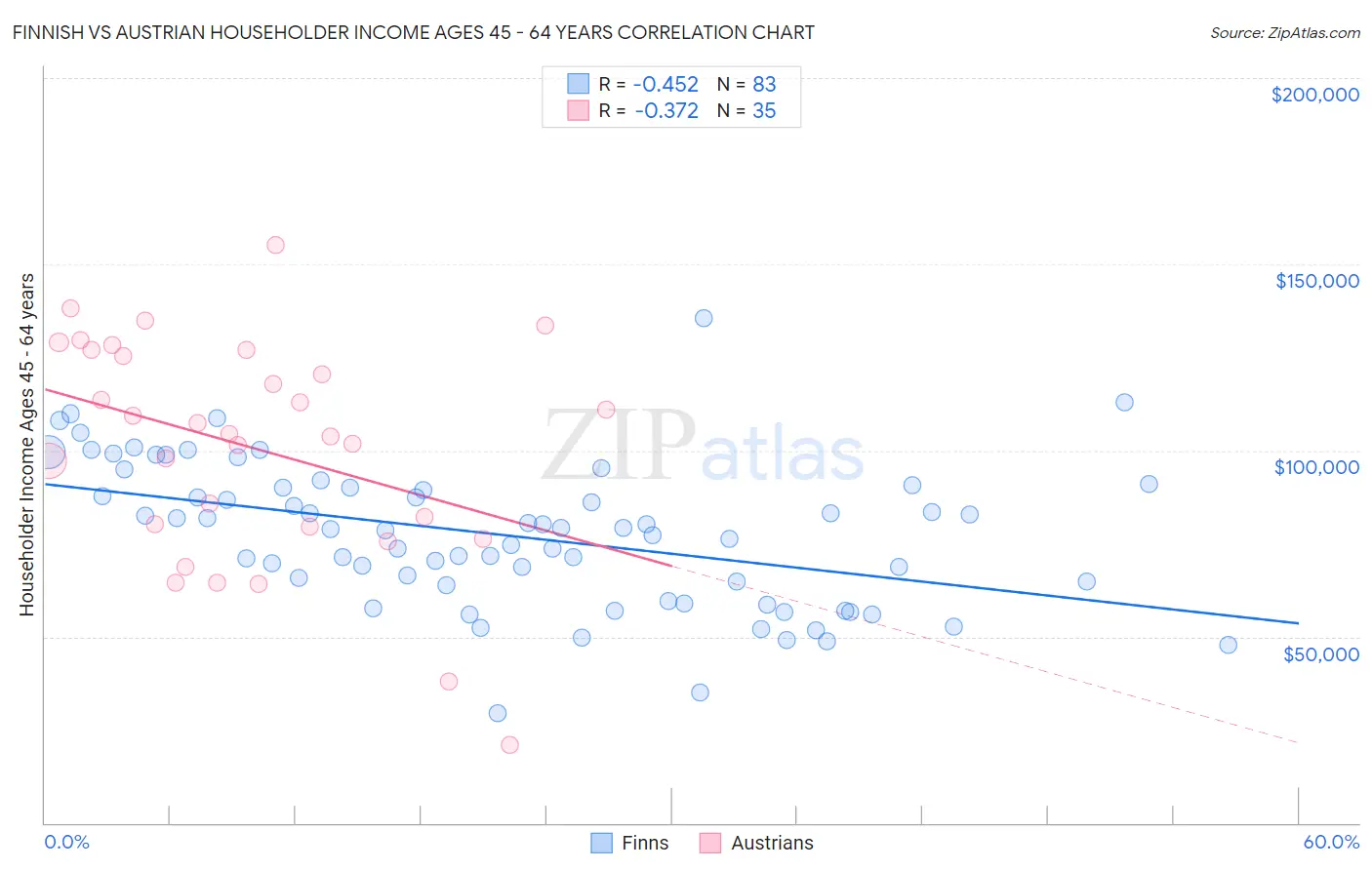 Finnish vs Austrian Householder Income Ages 45 - 64 years