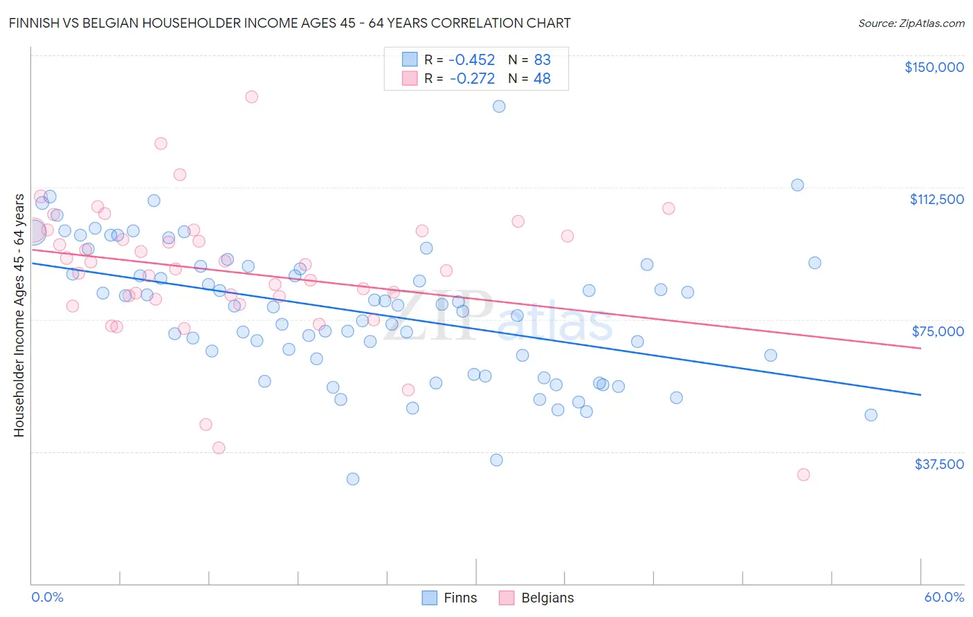 Finnish vs Belgian Householder Income Ages 45 - 64 years