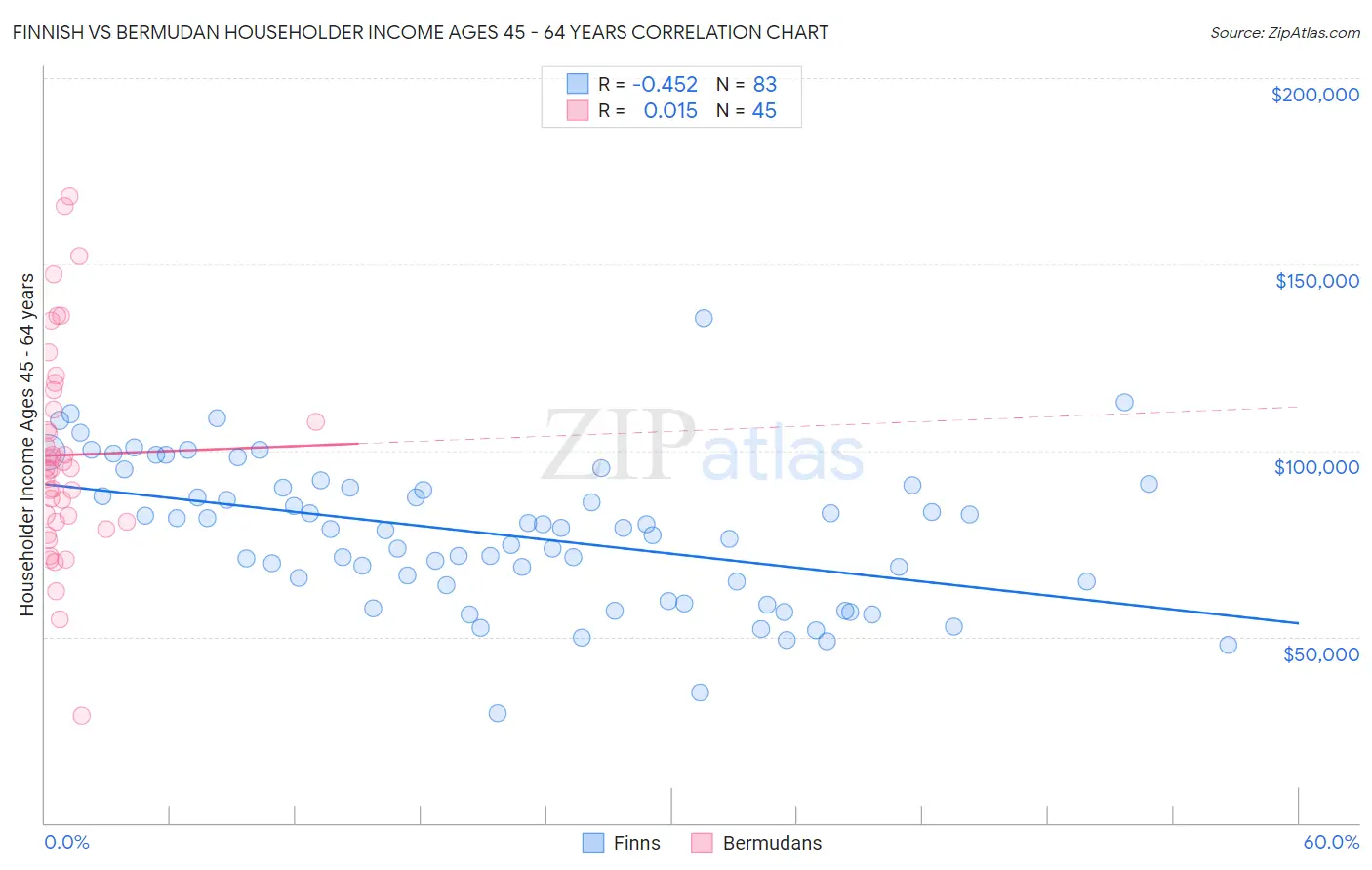 Finnish vs Bermudan Householder Income Ages 45 - 64 years