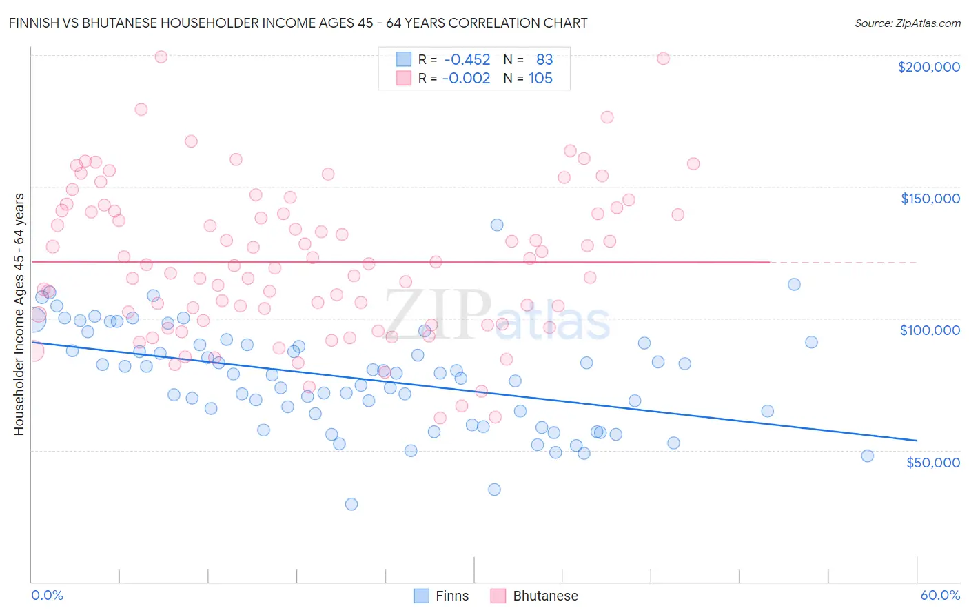 Finnish vs Bhutanese Householder Income Ages 45 - 64 years