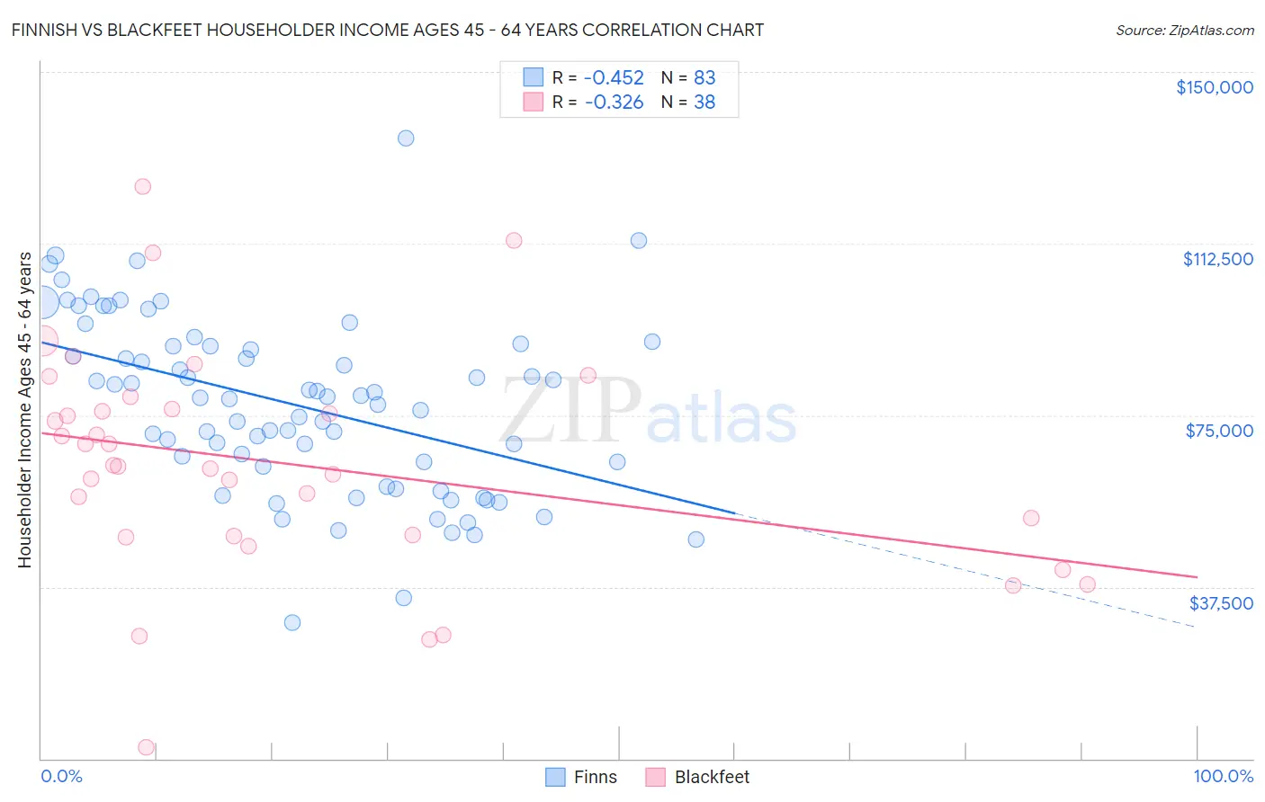 Finnish vs Blackfeet Householder Income Ages 45 - 64 years