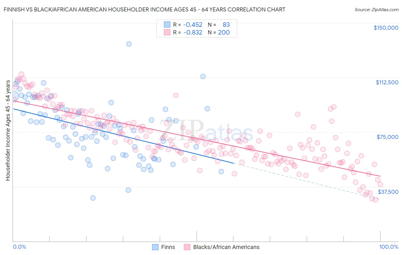 Finnish vs Black/African American Householder Income Ages 45 - 64 years