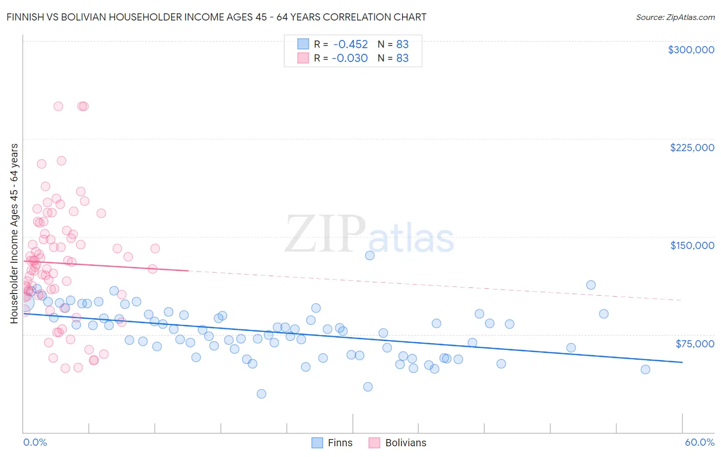 Finnish vs Bolivian Householder Income Ages 45 - 64 years