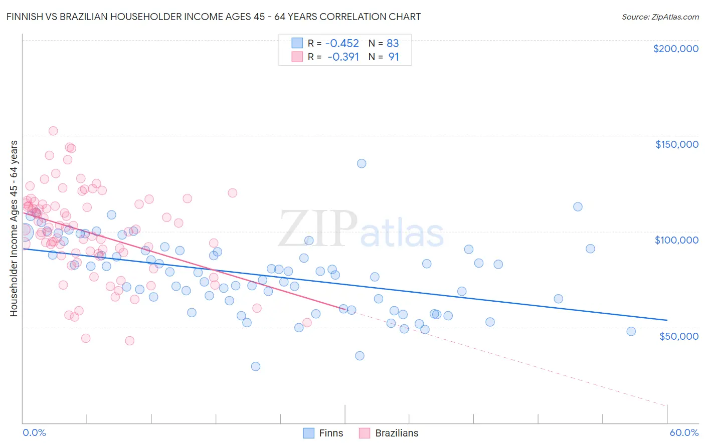Finnish vs Brazilian Householder Income Ages 45 - 64 years