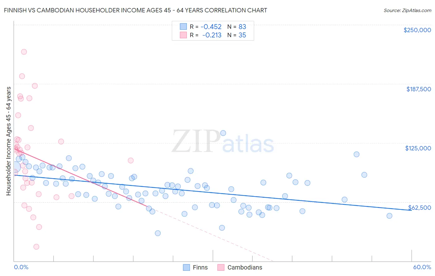Finnish vs Cambodian Householder Income Ages 45 - 64 years