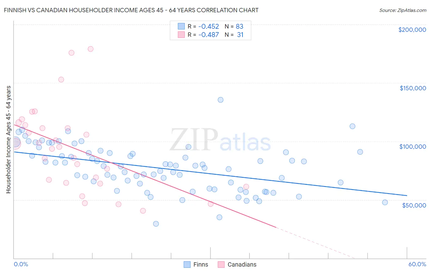 Finnish vs Canadian Householder Income Ages 45 - 64 years
