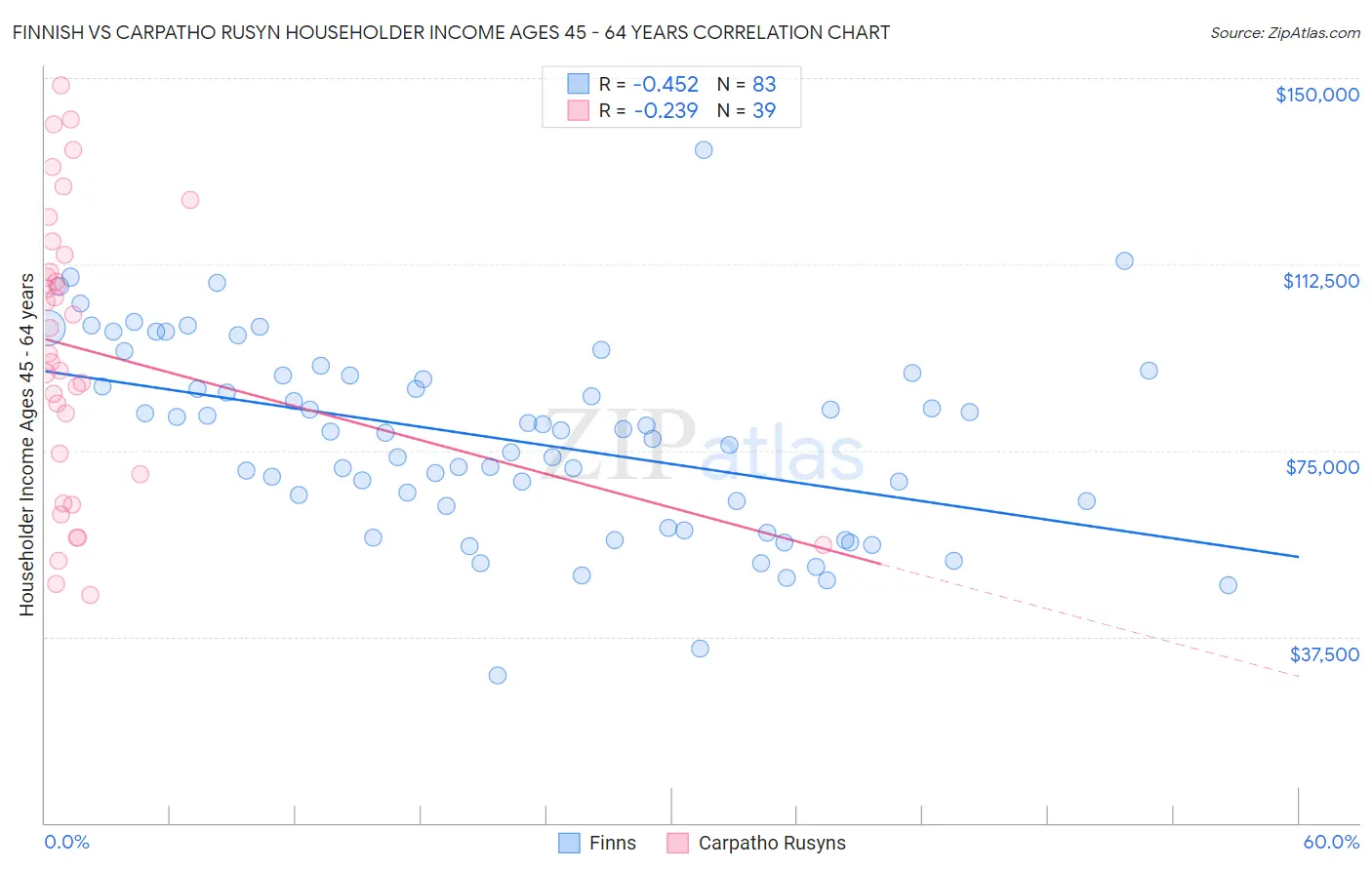 Finnish vs Carpatho Rusyn Householder Income Ages 45 - 64 years
