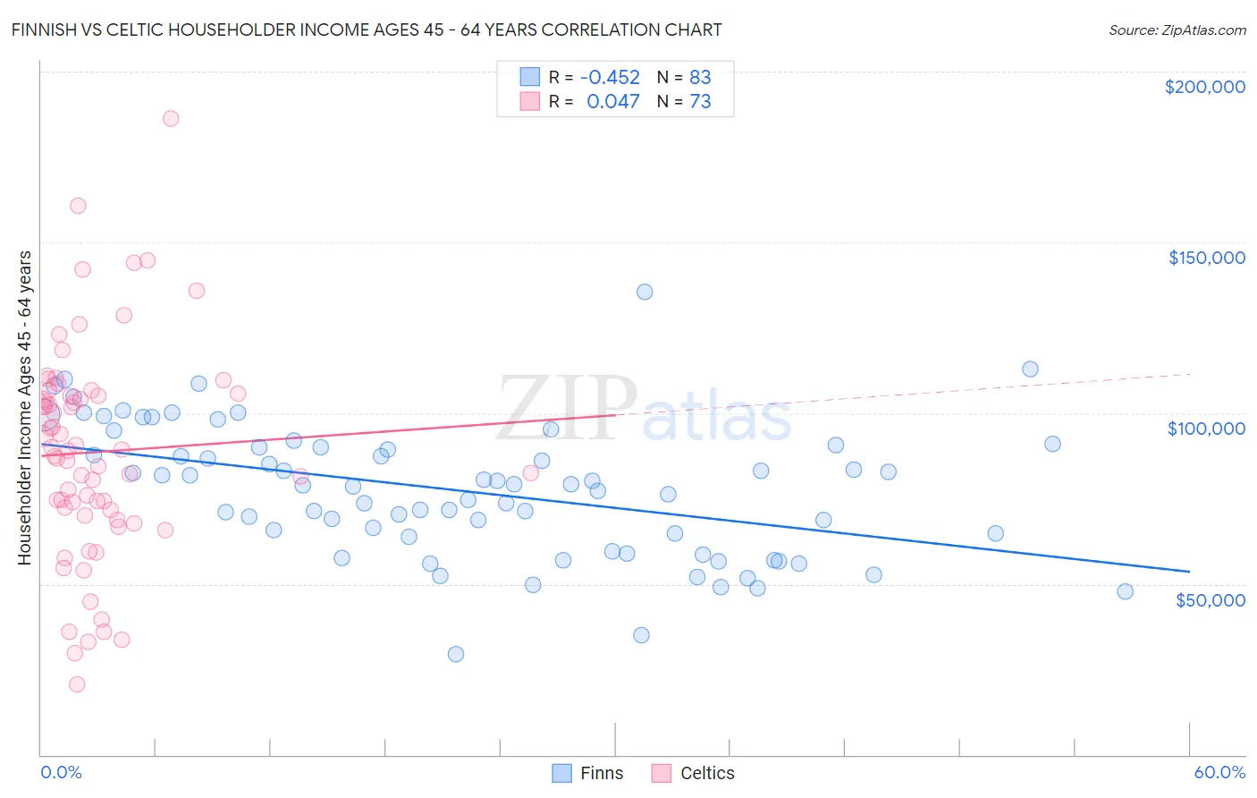 Finnish vs Celtic Householder Income Ages 45 - 64 years