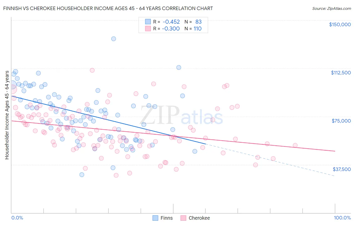 Finnish vs Cherokee Householder Income Ages 45 - 64 years