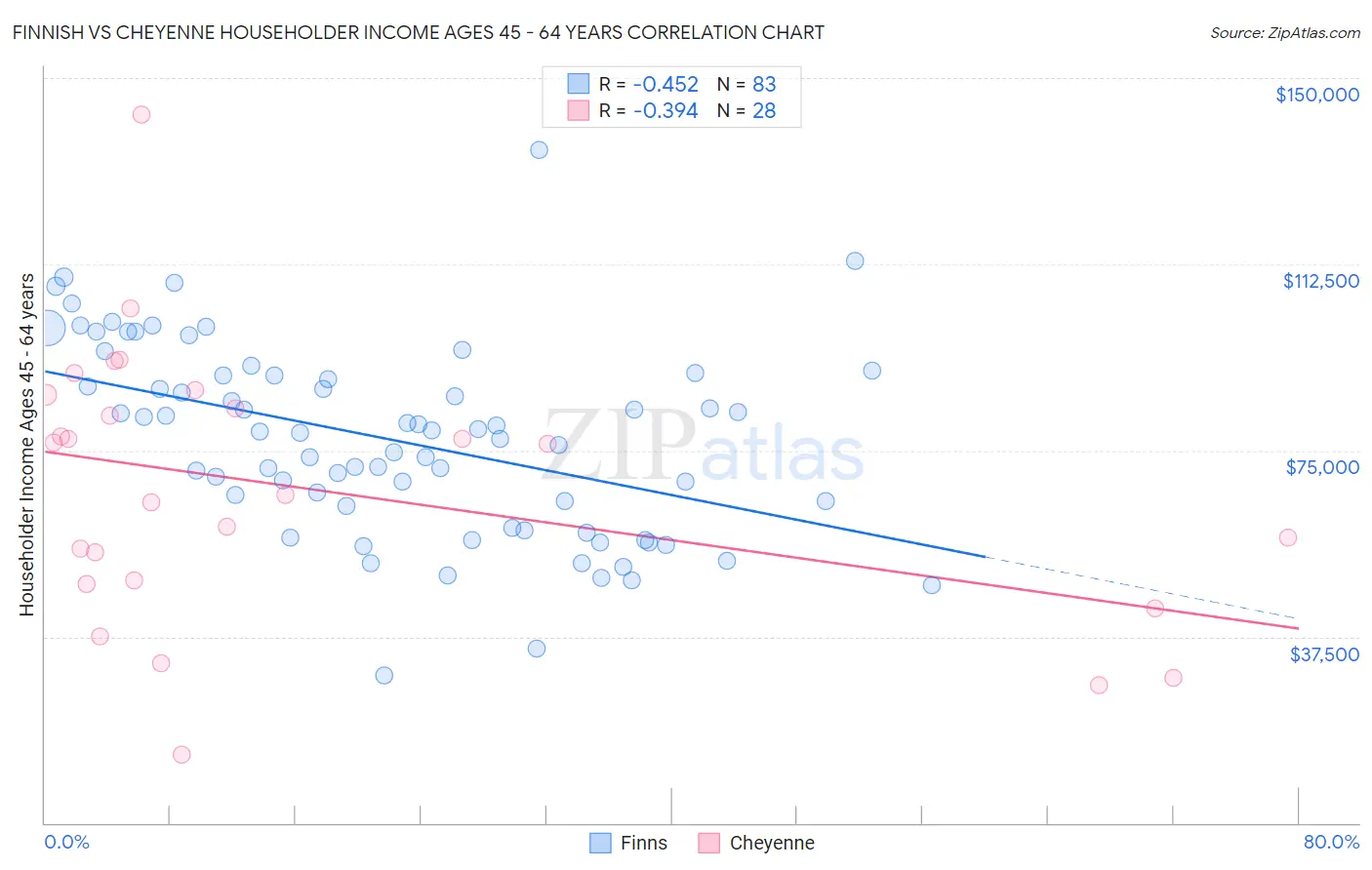 Finnish vs Cheyenne Householder Income Ages 45 - 64 years
