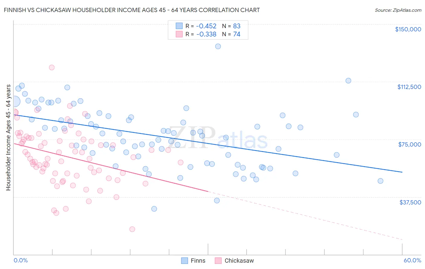 Finnish vs Chickasaw Householder Income Ages 45 - 64 years