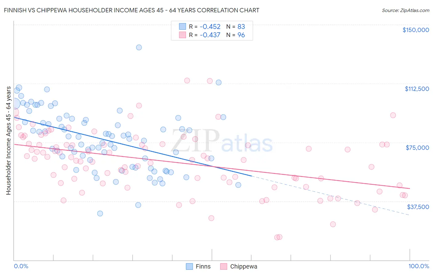 Finnish vs Chippewa Householder Income Ages 45 - 64 years