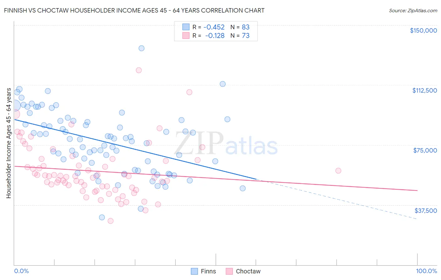 Finnish vs Choctaw Householder Income Ages 45 - 64 years