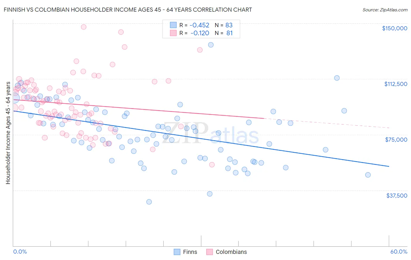 Finnish vs Colombian Householder Income Ages 45 - 64 years