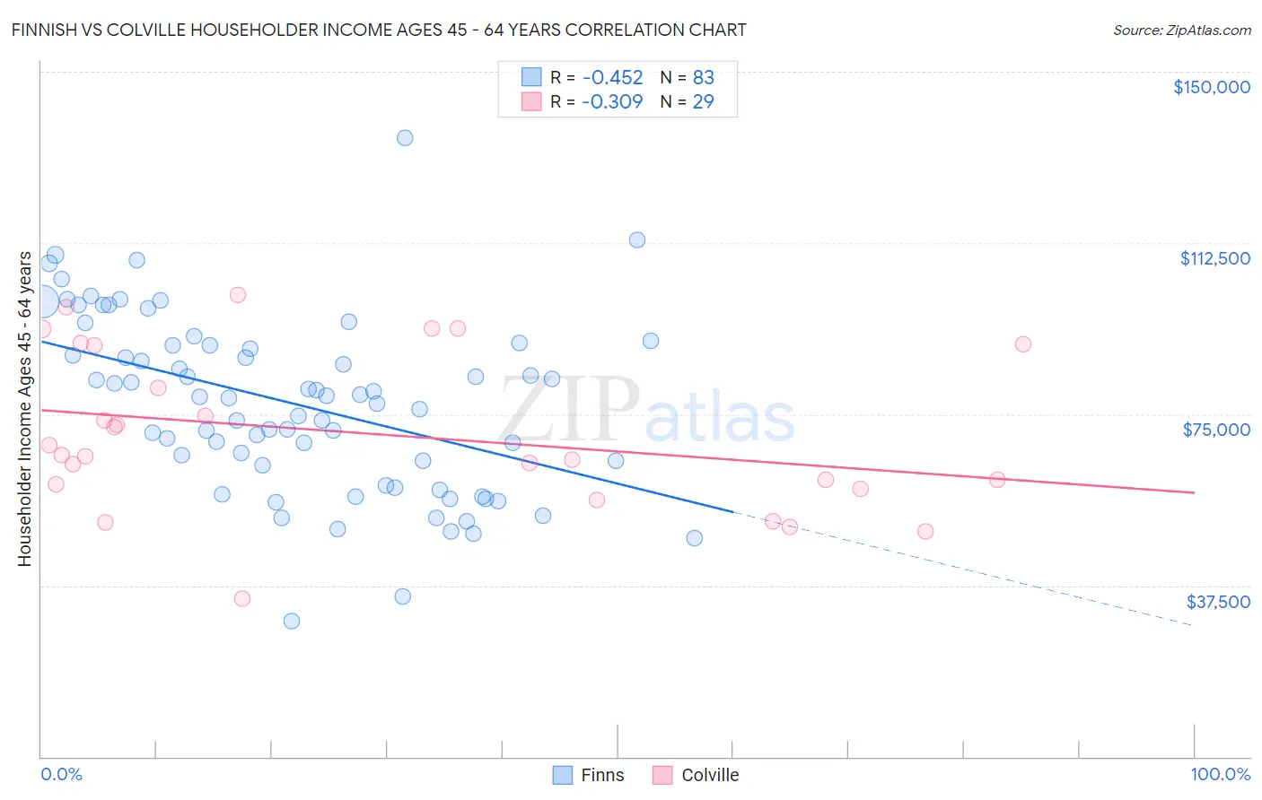 Finnish vs Colville Householder Income Ages 45 - 64 years