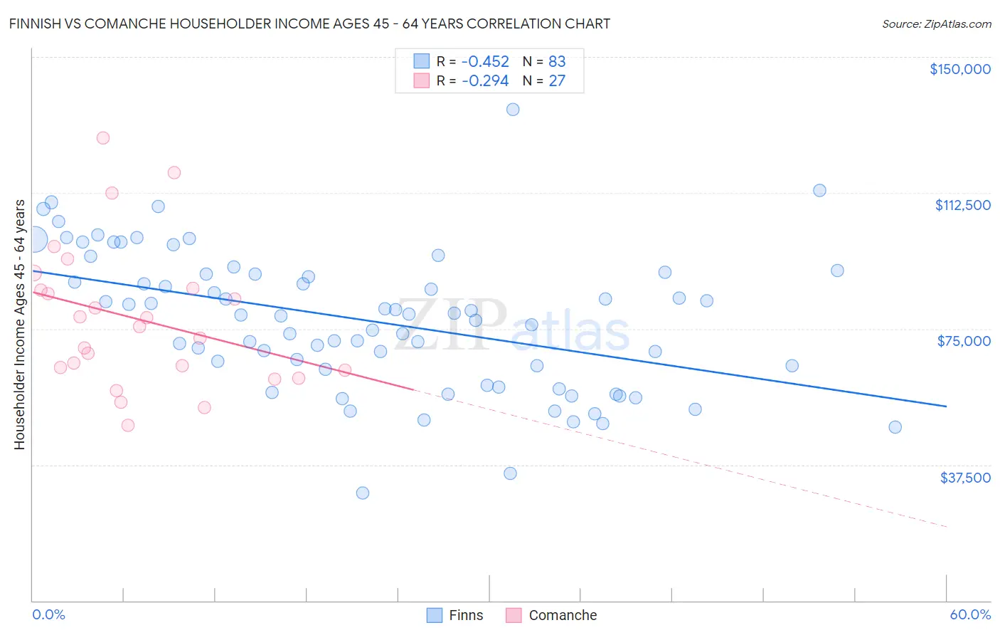 Finnish vs Comanche Householder Income Ages 45 - 64 years