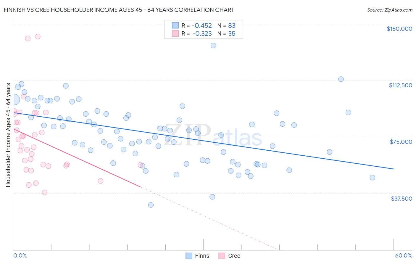 Finnish vs Cree Householder Income Ages 45 - 64 years