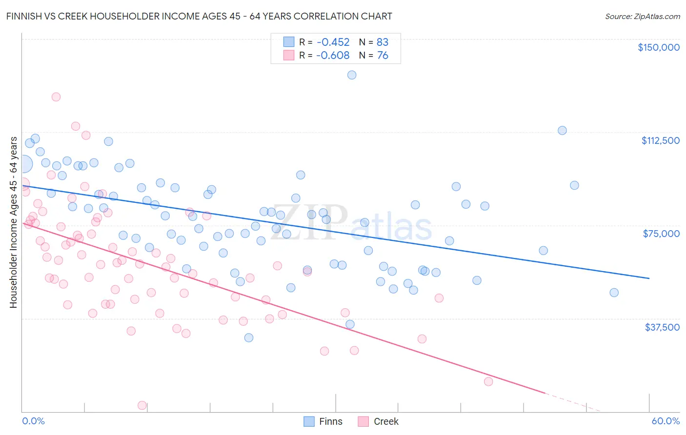 Finnish vs Creek Householder Income Ages 45 - 64 years
