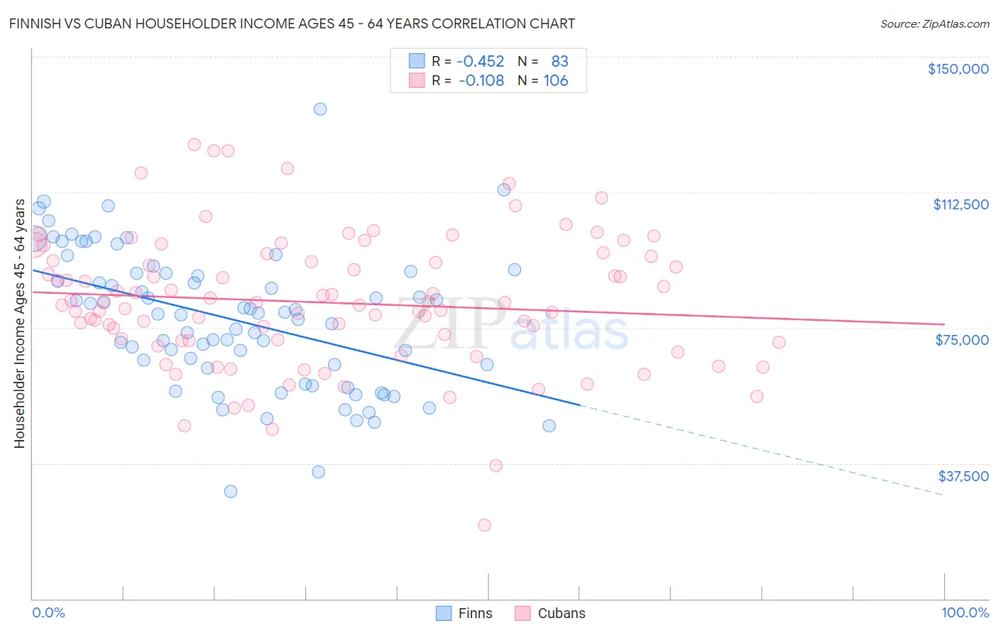 Finnish vs Cuban Householder Income Ages 45 - 64 years