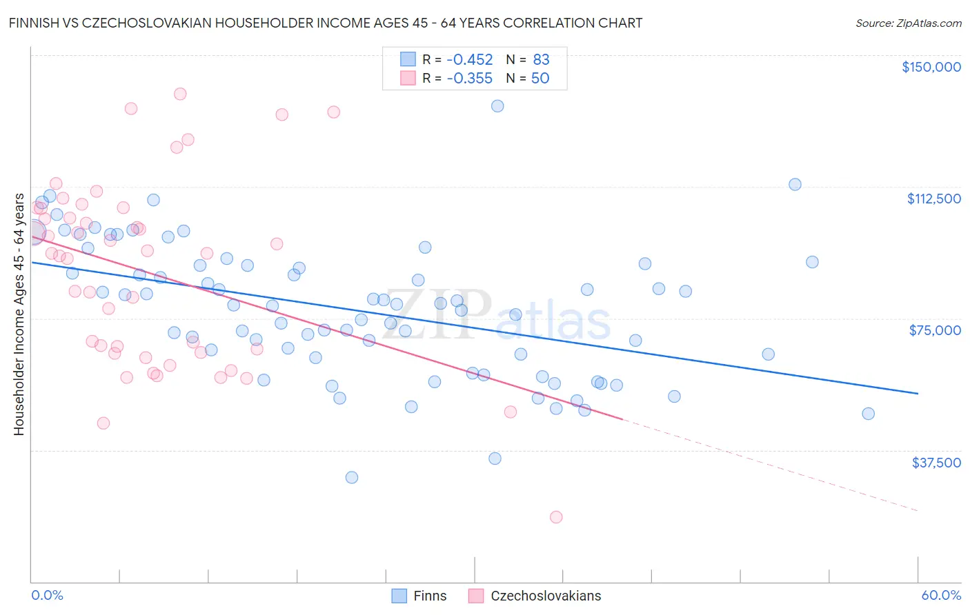 Finnish vs Czechoslovakian Householder Income Ages 45 - 64 years