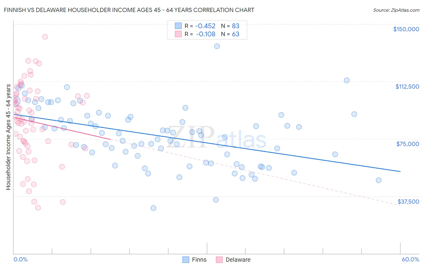 Finnish vs Delaware Householder Income Ages 45 - 64 years