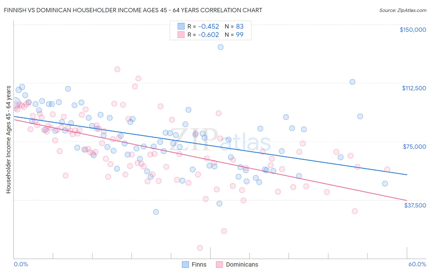 Finnish vs Dominican Householder Income Ages 45 - 64 years