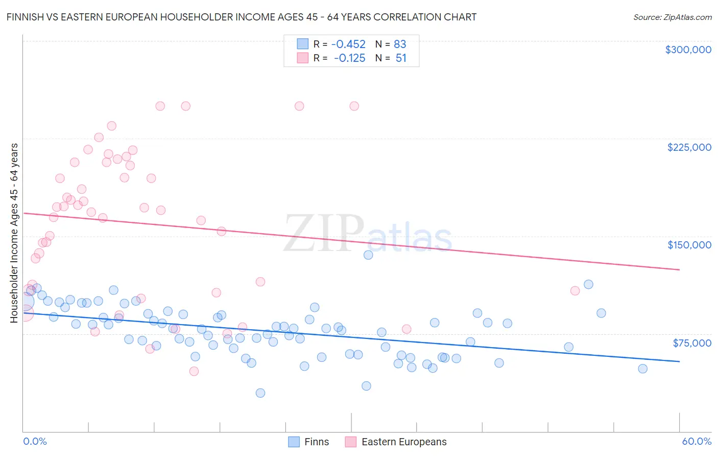 Finnish vs Eastern European Householder Income Ages 45 - 64 years