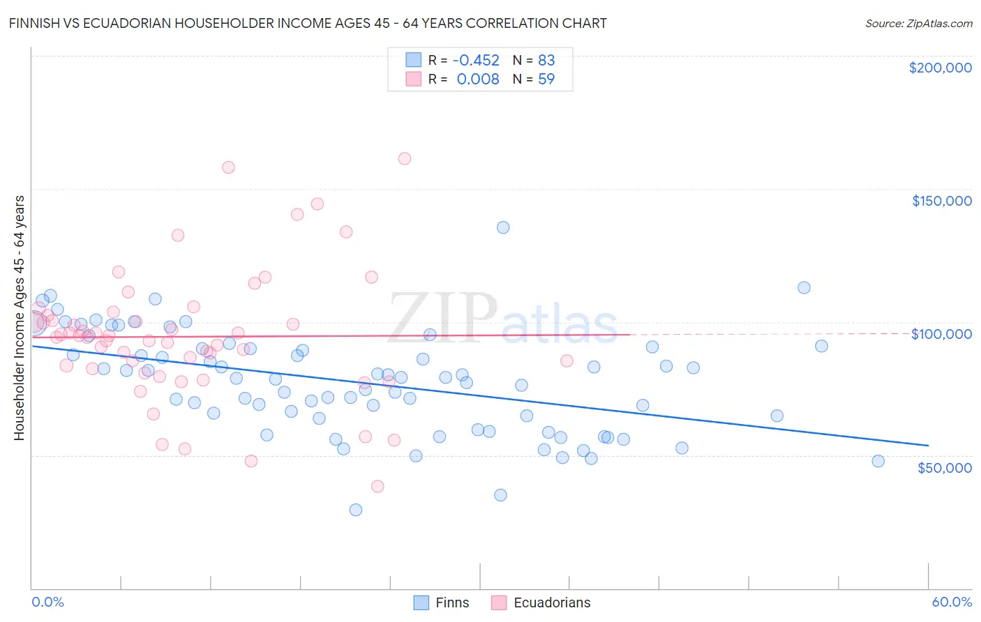 Finnish vs Ecuadorian Householder Income Ages 45 - 64 years