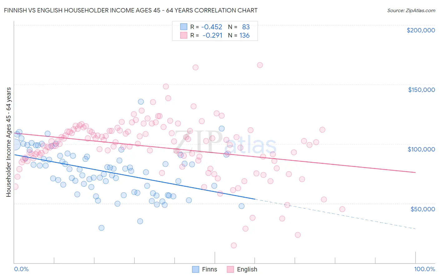 Finnish vs English Householder Income Ages 45 - 64 years