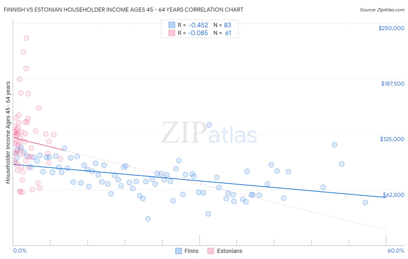 Finnish vs Estonian Householder Income Ages 45 - 64 years