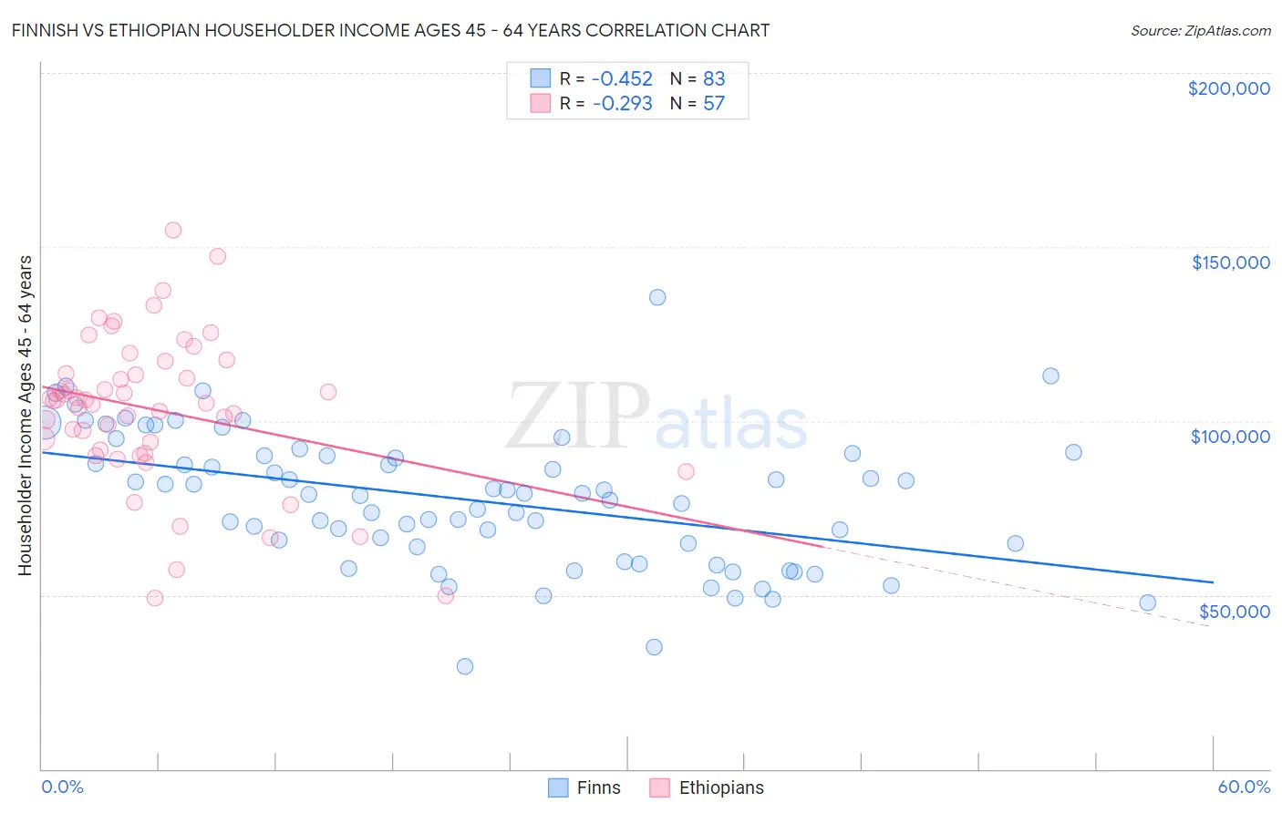 Finnish vs Ethiopian Householder Income Ages 45 - 64 years