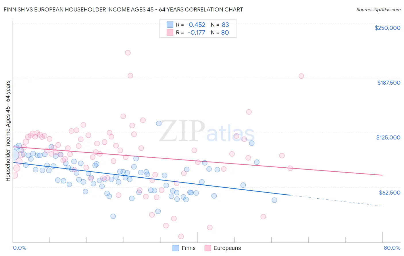Finnish vs European Householder Income Ages 45 - 64 years