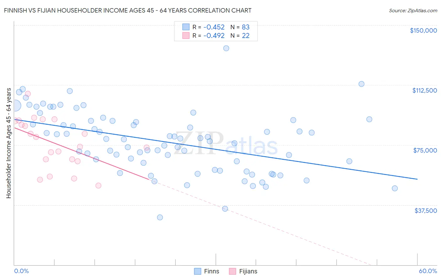 Finnish vs Fijian Householder Income Ages 45 - 64 years